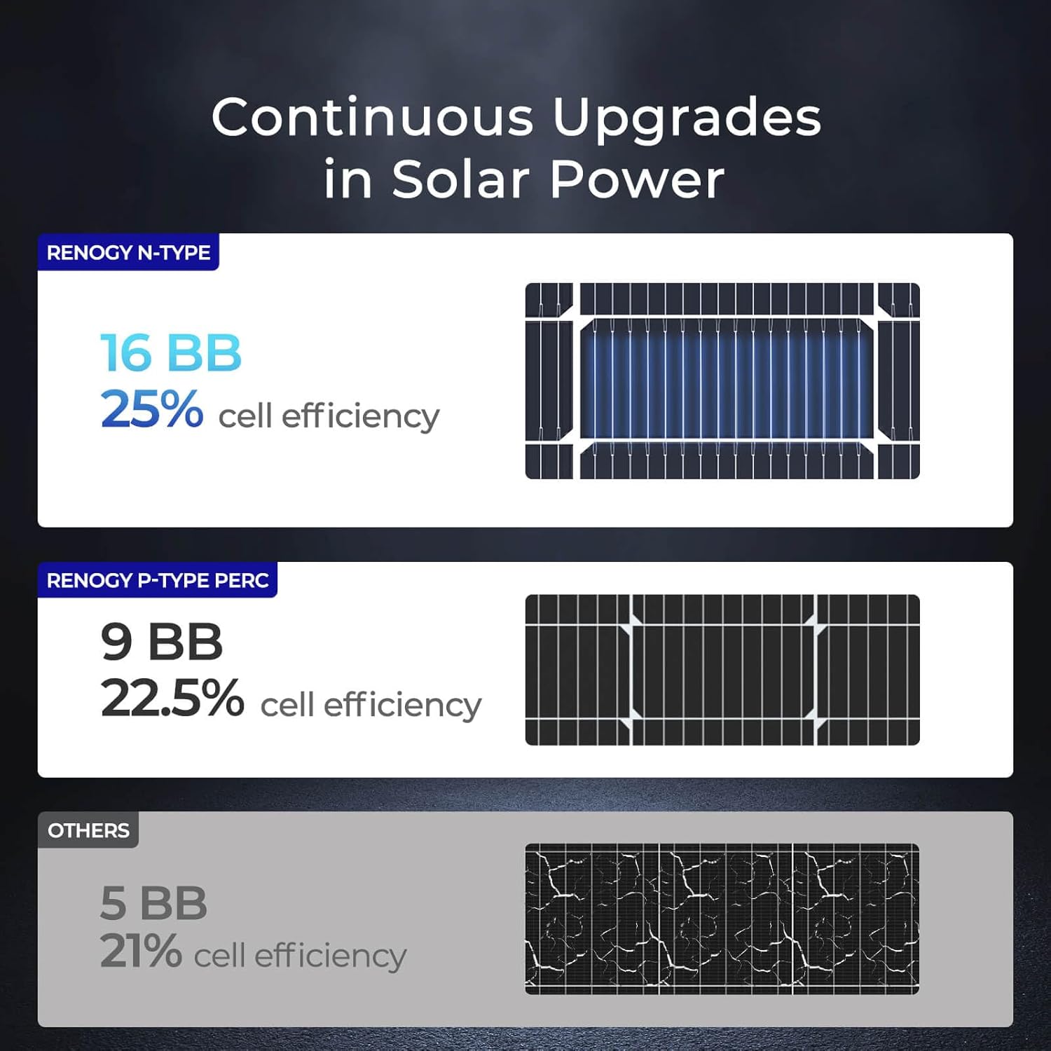 Renogy 100 Watt Solar Panel N-Type, 16BB 25% High-Efficiency - Image 5